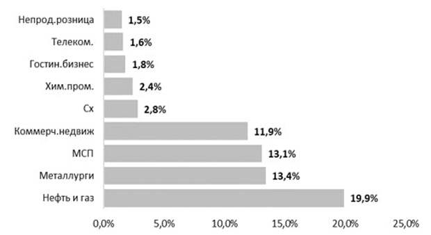 Реструктурированные нерозничные кредиты по секторам, % общего портфеля