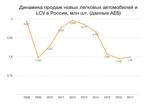 График продаж по дням Купить нельзя откладывать: ждать ли лучших времен для смены машины? - ЗА БАРАНКО