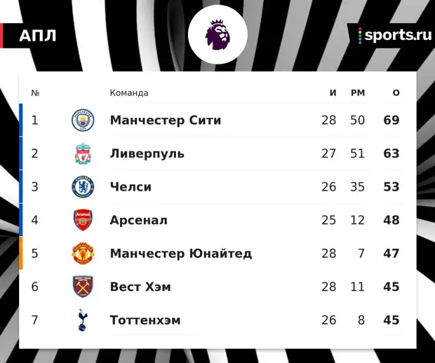 Игроки «Арсенала» получат бонусы до 500 тысяч фунтов в случае попадания в ЛЧ. У некоторых вырастет зарплата