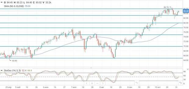 Нефть Brent