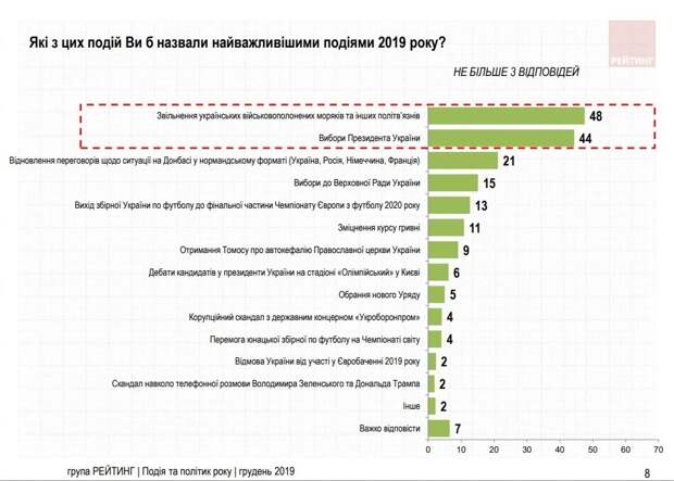 Стало известно, чего ждут от Зеленского граждане Украины в 2020 году
