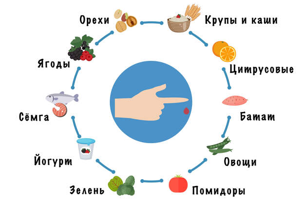 Полезные продукты при диабете