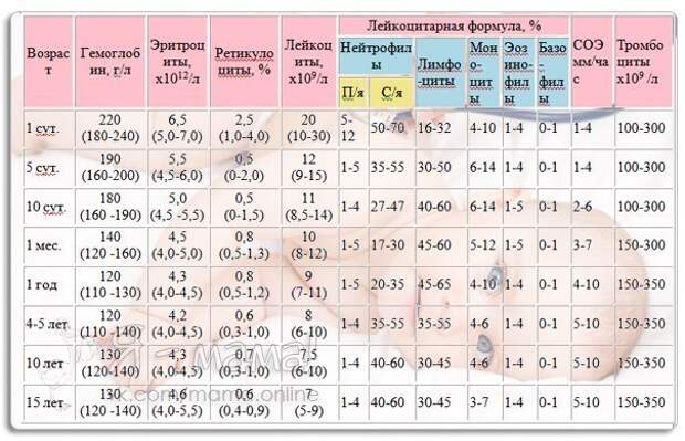 У вашего ребенка брали анализы Вы можете сами определить в норме ли показатели 1