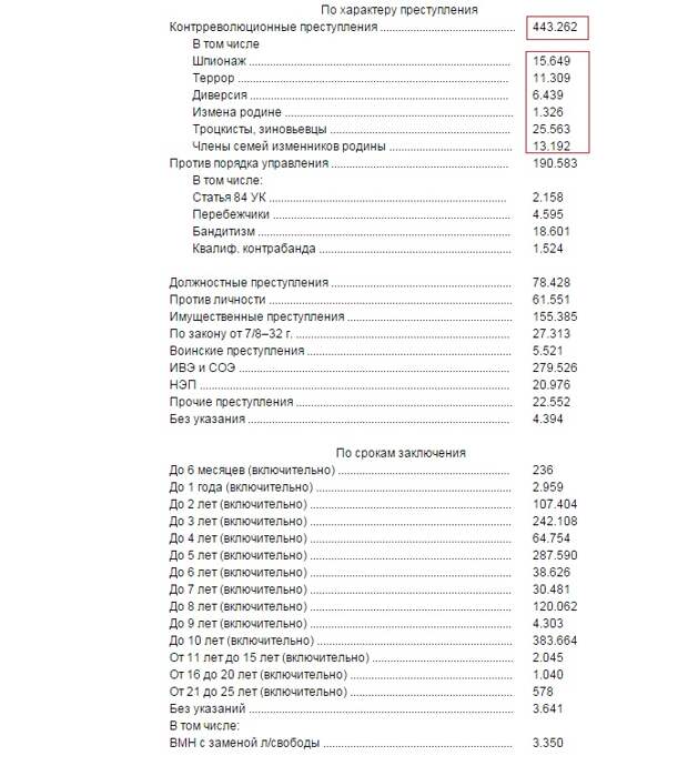 Ложь про 100 миллионов репрессированных