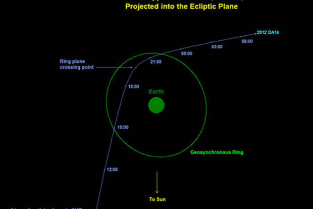 Траектория движения астероида 2012DA14. Указано Всемирное время (на 4 часа меньше, чем московское)