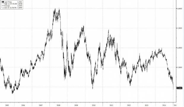 FXinvest: Евро рухнул до минимумов 2006 года