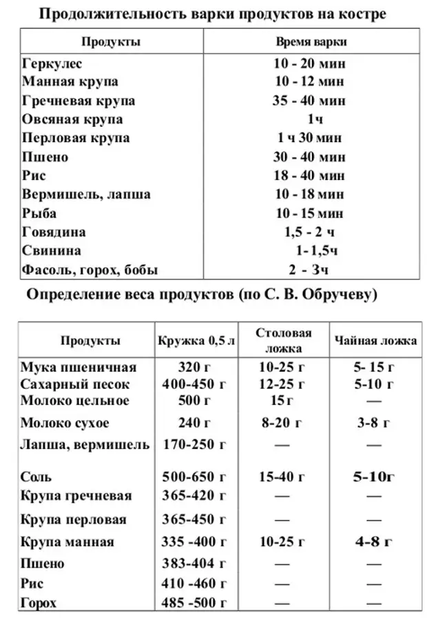 Сколько времени варить кости свинины. Время варки продуктов таблица. Продолжительность варки продуктов. Продолжительность варки продуктов для супов. Время варки мяса таблица.