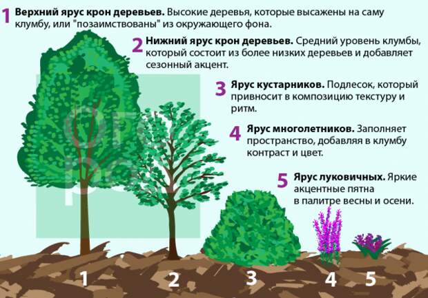 Как обустроить многоуровневую клумбу