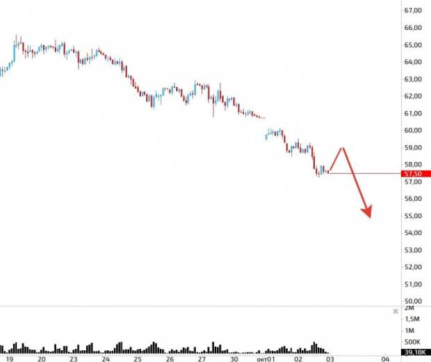Коротко по рублю, акциям и нефти