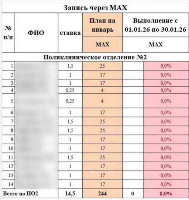 В Уфе врачей обязали выполнять план по записи пациентов в Max