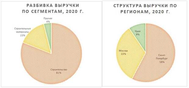 Разбивка выручки ЛСР