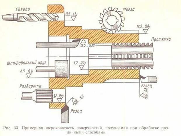 Примерная шероховатость поверхности, получаемая при обработке различными инструментами