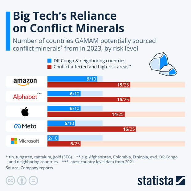 Infographic: Big Tech's Reliance on Conflict Minerals | Statista