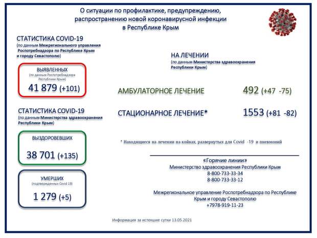 Коронавирус в Крыму и Севастополе: Последние новости, статистика на 14 мая 2021 года