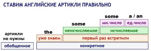 таблицы для изучения грамматики английского языка