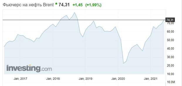 Стоимость барреля нефти достигла своего 20-ти месячного максимума