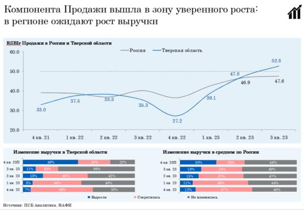 ПСБ: тверской бизнес вошел в ТОП-5 самых благополучных в стране