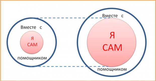 Наглядное изображение учения Л. С. Выготского о зоне ближайшего и актуального развития ребёнка