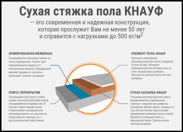 Сухая стяжка Кнауф