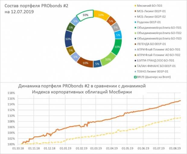 10-летние трейжерис почти догнали по доходности 2-летние