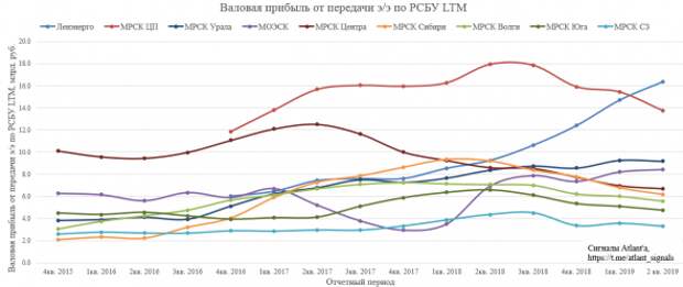 ДЗО ПАО "Россети"- МРСК и ФСК. Итоги 2-го квартала