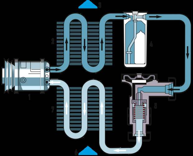 Схема системы кондиционирования воздуха с расширительным клапаном: 1 — компрессор; 2 — конденсор (наружный радиатор); 3 — сброс теплоты в атмосферу; 4 — ресивер-осушитель; 5 — расширительный клапан; 6 — теплота из салона автомобиля; 7 — испаритель (салонный радиатор). Схема системы кондиционирования воздуха