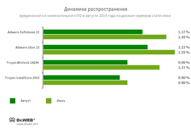 По данным серверов статистики «Доктор Веб» #drweb