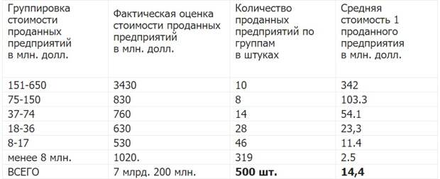 История ваучера или как продавали госсобственность