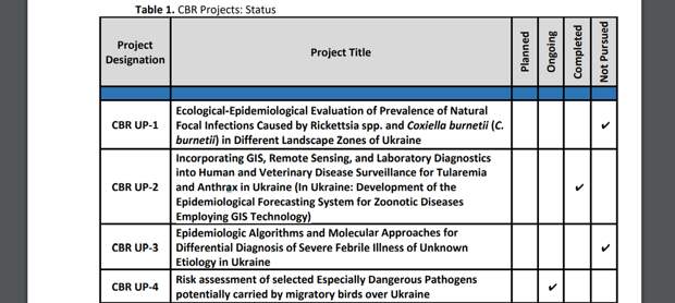 ФРАГМЕНТ ТАБЛИЦЫ ИЗ СВОДНОГО ОТЧЁТА КОМПАНИИ BLACK & VEATCH ПО РЕАЛИЗАЦИИ ПРОГРАММЫ BTRP НА УКРАИНЕ // СКРИНШОТ ДОКУМЕНТА С САЙТА Z.MIL.RU