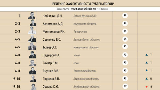 Губернаторов впервые оценили по открытости и легитимности