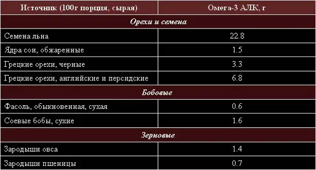 Омега 3 в орехах. Омега-3 продукты содержащие таблица. Сколько омега 3 в грецком орехе. Соотношение омега 3 и омега 6 в орехах. Грецкий орех омега 3 омега 6.