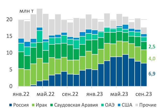 Импорт нефти в Индию по странам