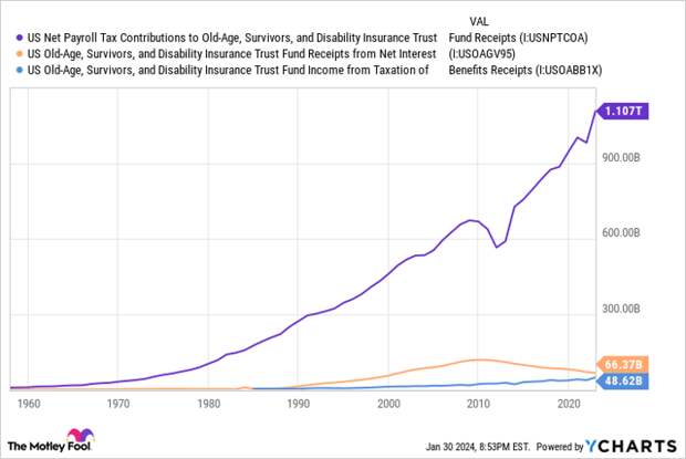 US Net Payroll Tax Contributions to Old-Age, Survivors, and Disability Insurance Trust Fund Receipts Chart