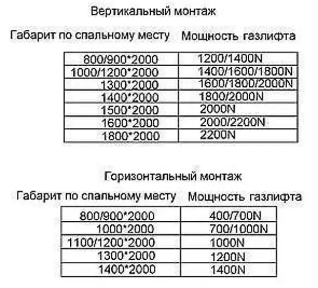 Расчет газлифта для кровати