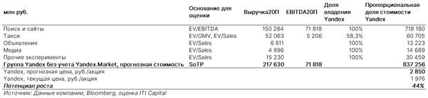 Статистика Яндекса
