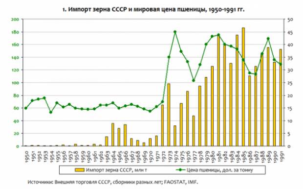 Дефицит в СССР.