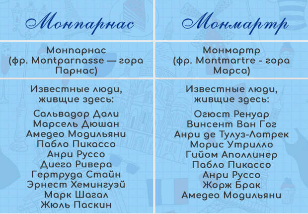 Отличия парижского Монмартра от Монпарнаса