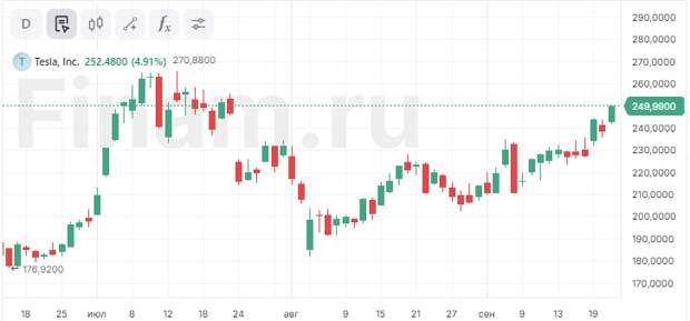 Акции Tesla подскочили до самого высокого уровня за два месяца