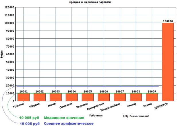 Наглядная разница между средней и медианной заработной платой. 