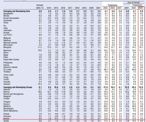 Так вот, МВФ прогнозирует нам инфляцию в 5% и рост ВВП на 0,3%. Интересненько...