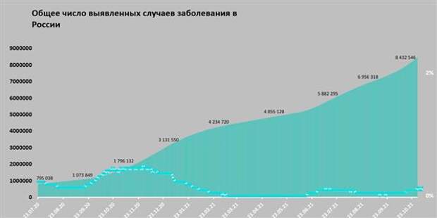 Общее число выявленных случаев заболевания в РФ