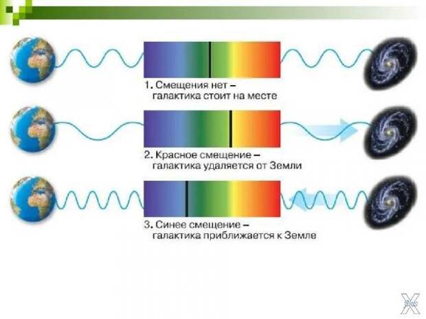 В чём суть красного смещения: чем дал...