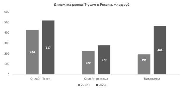 Динамика рынка IT-услуг в России