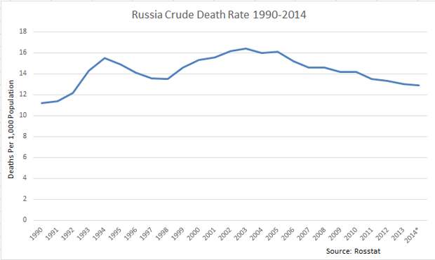 Россия Смертность