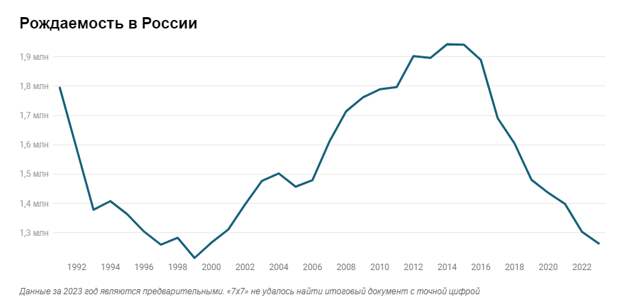 Нужно больше рожать — идея, которую власти РФ продвигают на протяжении последних 18 лет.-7