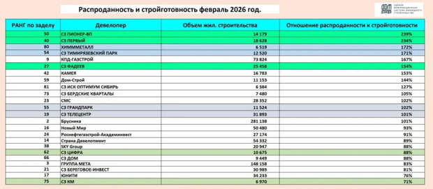 Новосибирская область в зоне риска: анализ соотношения распроданности и строительной готовности