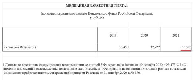 Медианная зарплата в России, согласно Росстату по данным Пенсионного фонда России.