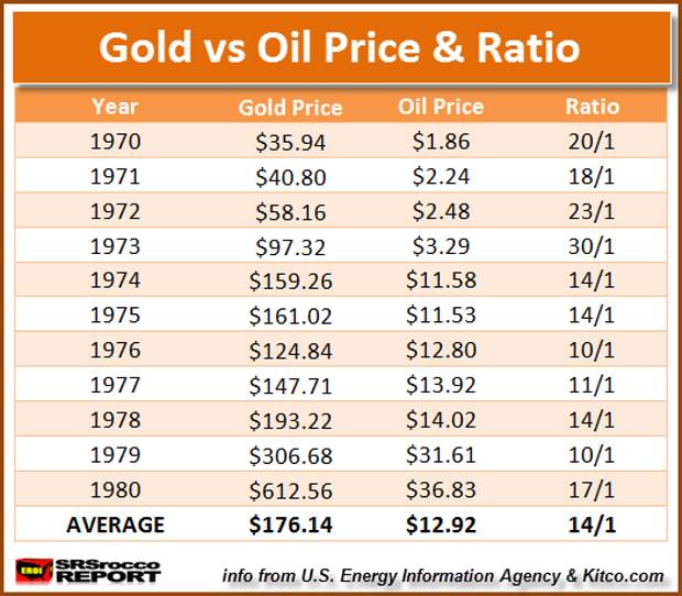 Gold-vs-Oil-Price-Ratio-TABLE.png