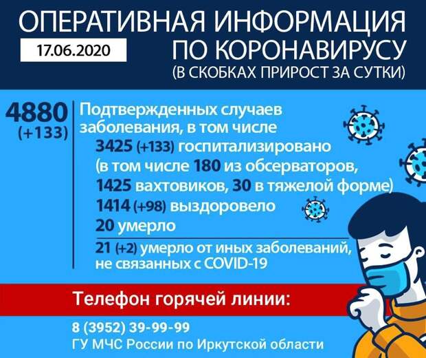 133 новых случая коронавируса выявили в Иркутской области. Всего - 4 880