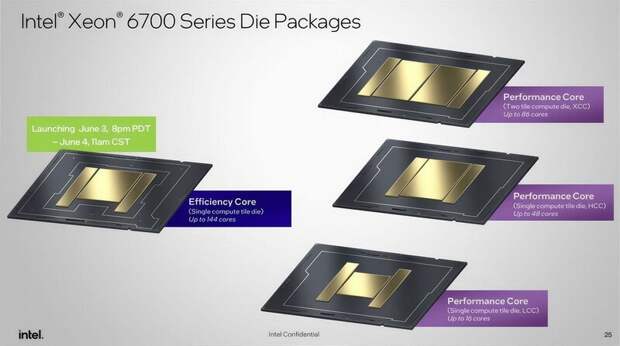 Intel представила новые серверные процессоры Xeon 6700E с высокой энергоэффективностью